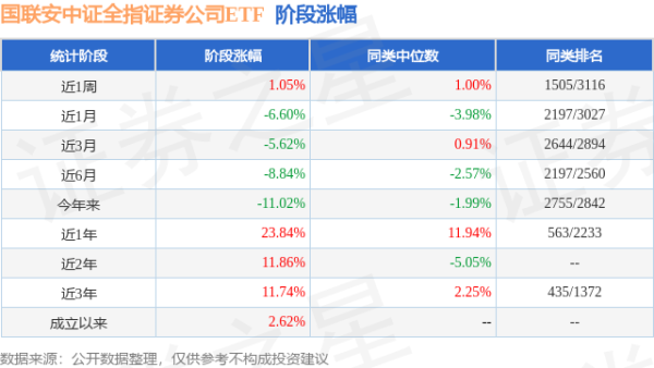 凯狮优配 一季报点评：国联安中证全指证券公司ETF基金季度涨幅-6.94%