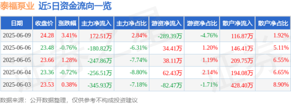 数魅优配 股票行情快报：泰福泵业（300992）6月9日主力资金净买入172.51万元