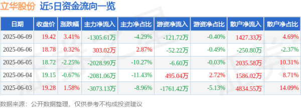 天牛宝 股票行情快报：立华股份（300761）6月9日主力资金净卖出1305.61万元