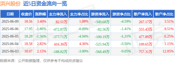 联华配资 股票行情快报：洪兴股份（001209）6月9日主力资金净买入82.51万元